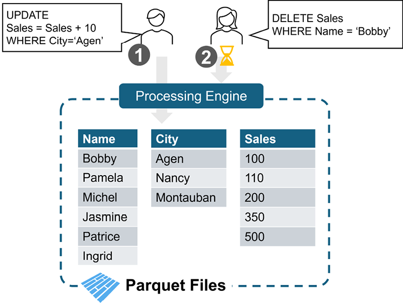 Organizing Data Between a Data Warehouse and a Data Lake | The ...