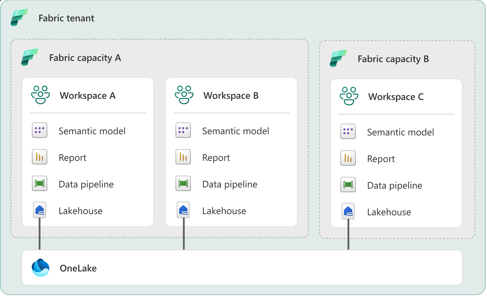 From Lakehouse to First Analysis | The Definitive Guide to Microsoft Fabric