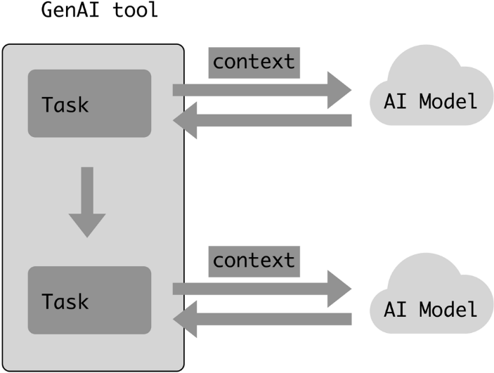 Figure 11.4: Schema of a GenAI tool calling the AI model