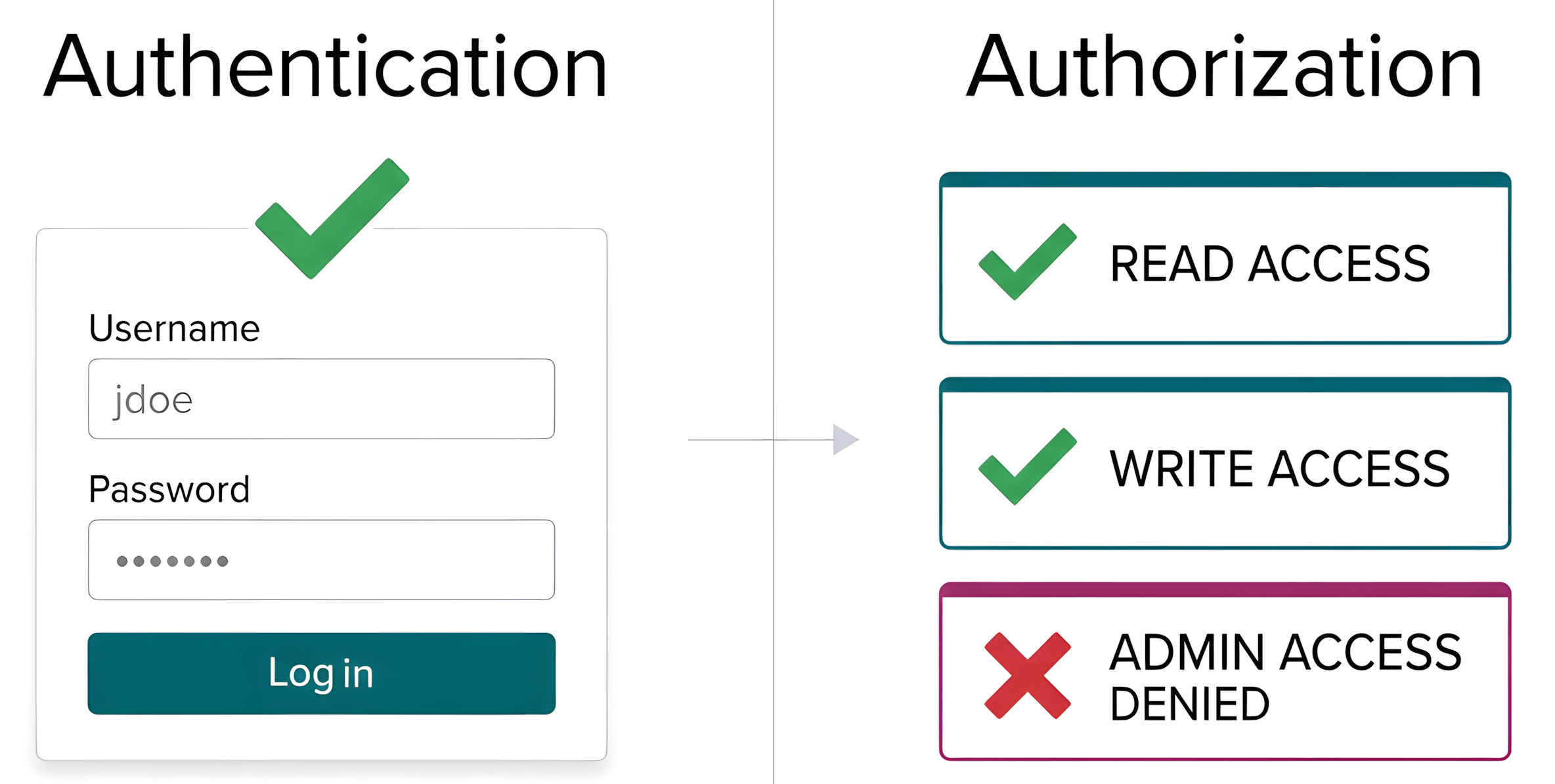 Figure 13.1 – Authentication vs. Authorization