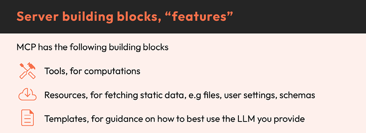 Diagram listing three MCP server building blocks: tools for computations, resources for static data such as files and schemas, and templates for guidance on using the LLM.