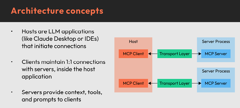 Slide titled “Architecture concepts”. On the left, three bullet points explain that hosts are LLM applications such as Claude Desktop or IDEs that initiate connections, clients maintain one-to-one connections with servers inside the host application, and servers provide context, tools, and prompts to clients. On the right, a simple diagram shows two MCP clients inside a host, each connecting through a transport layer to its own MCP server in a separate server process.