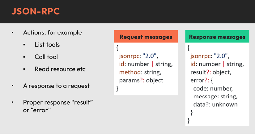 Slide titled “JSON-RPC”. On the left, bullet points explain that actions can include listing tools, calling a tool, and reading a resource, and that each request gets a proper response with either a result or an error. On the right, two side-by-side panels summarize the message formats: a request message includes jsonrpc, id, method, and params, while a response message includes jsonrpc, id, and either result or error details.