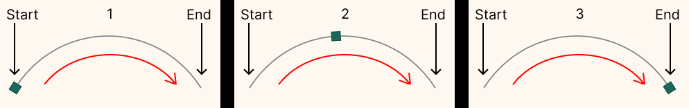 Figure 11.1 - Final result: going from left to right following the curve.