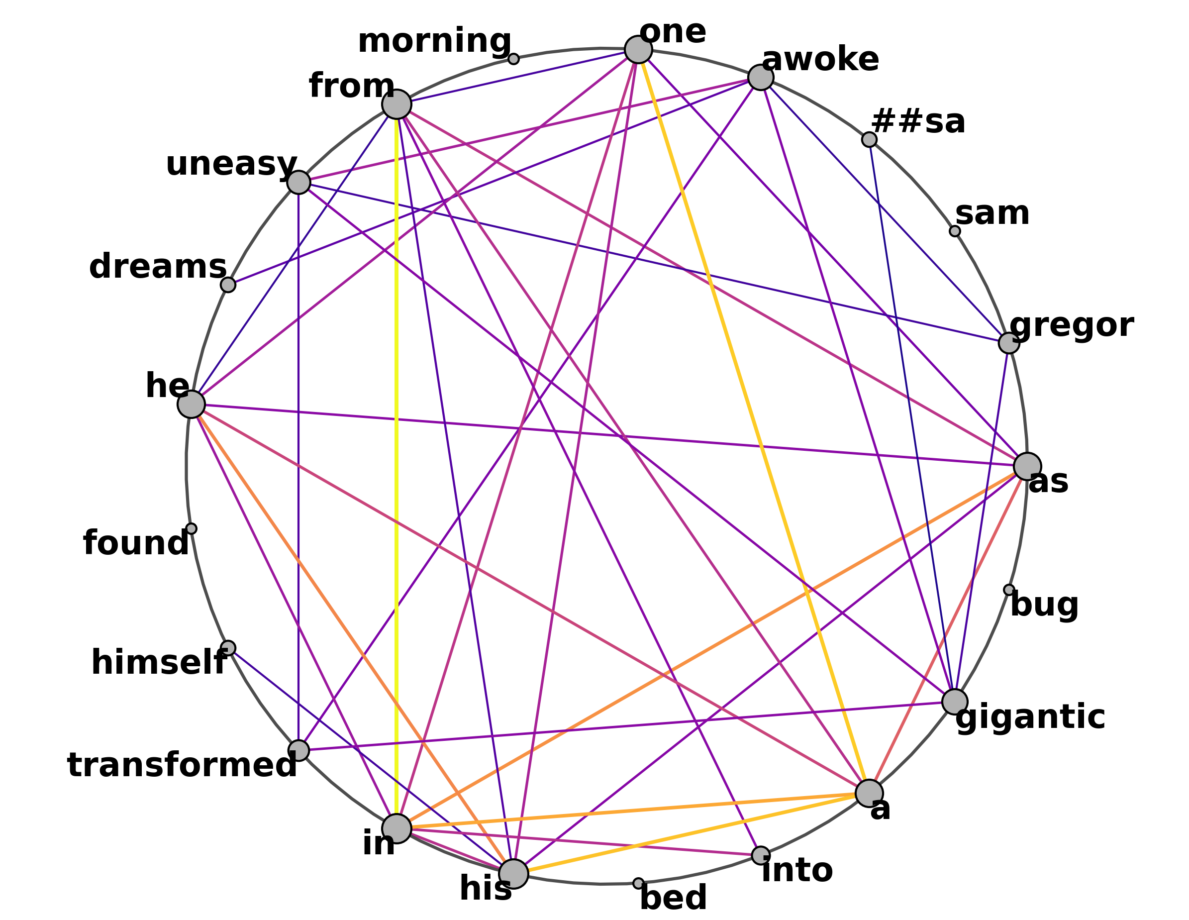 Compatibility Line Graph 3 Embeddings | 50 ML Projects To Understand LLMs