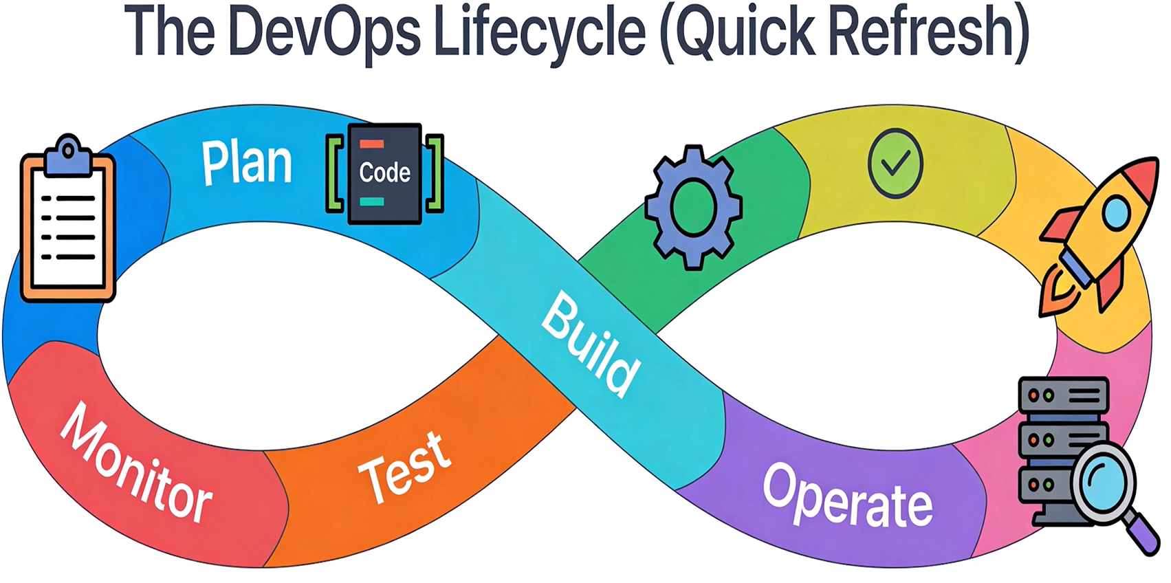 Figure 1.1: The DevOps lifecycle overview