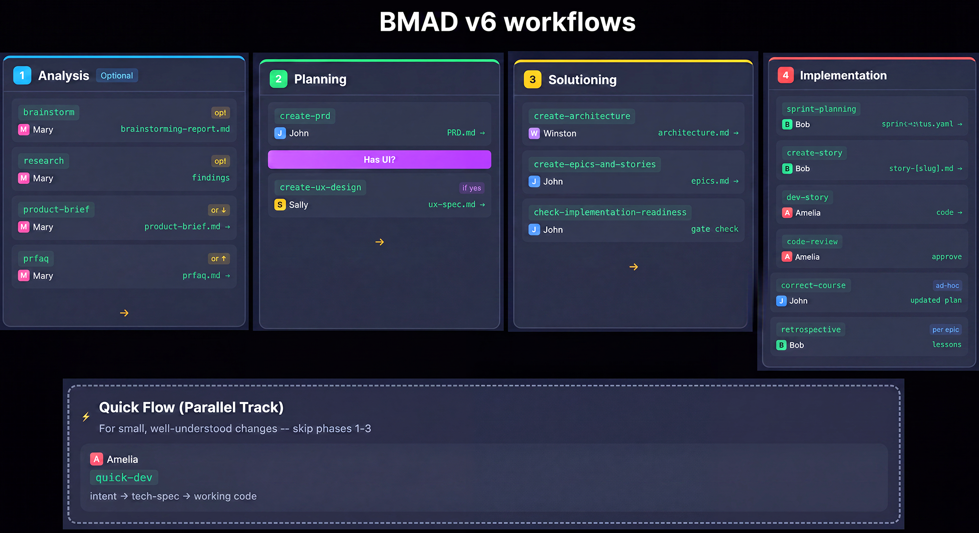 Figure 1.1 – BMAD workflows