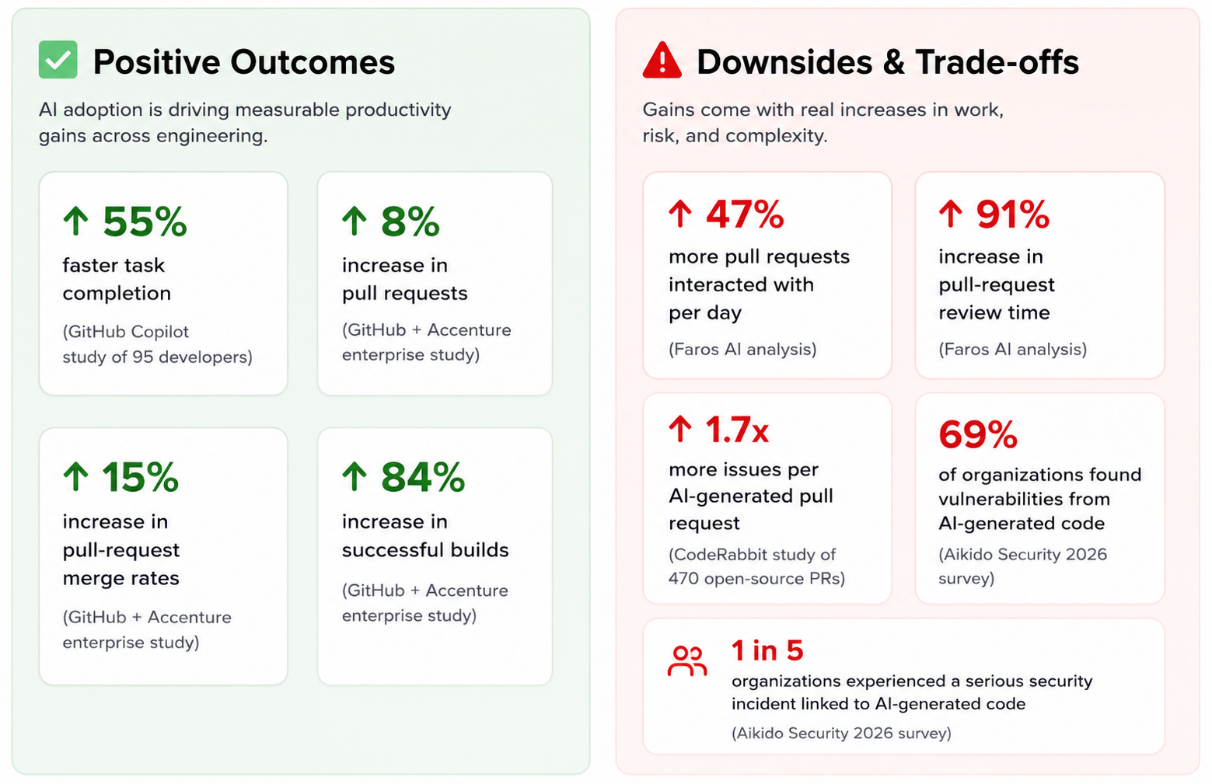 Figure 1.1: Productivity gains and quality trade-offs in AI-assisted software development