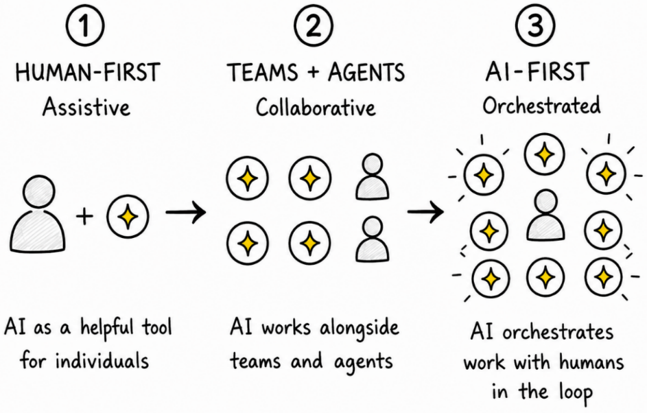 Figure 1.5: Evolution from assistive AI tools to collaborative human-agent teams and orchestrated agentic workflows