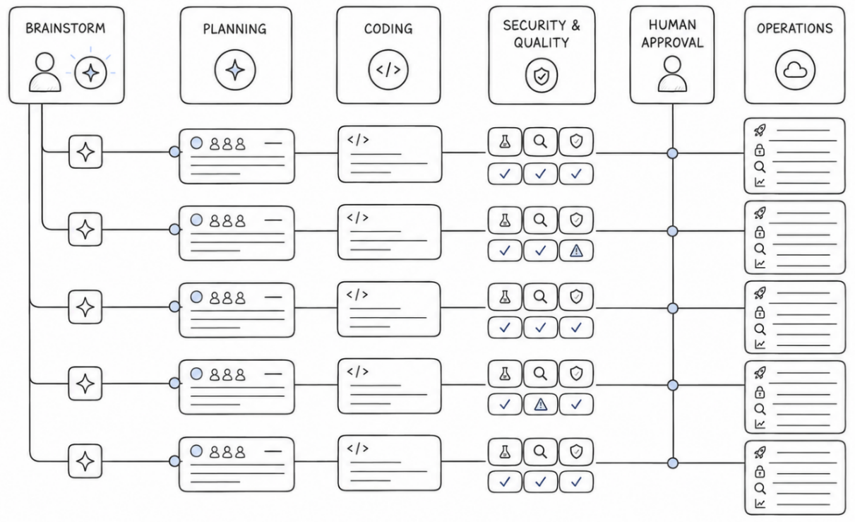 Figure 1.6: A steered agentic development workflow across planning, coding, security, human approval, and operations