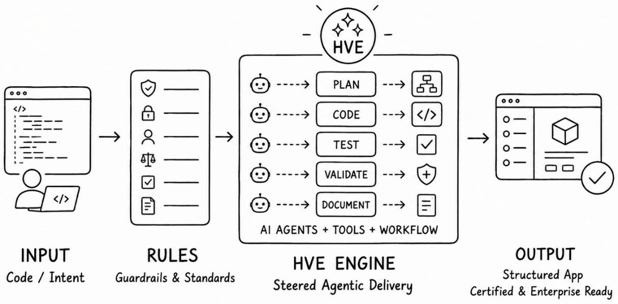 Figure 1.7: An HVE delivery workflow that transforms code and intent into enterprise-ready software through rules, agents, tools, and validation