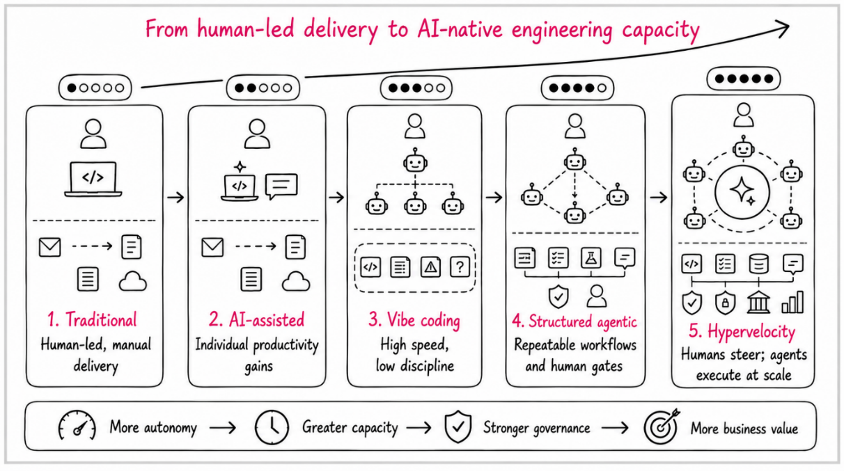 Figure 1.8: The five levels of the HVE maturity spectrum, from traditional development to HVE