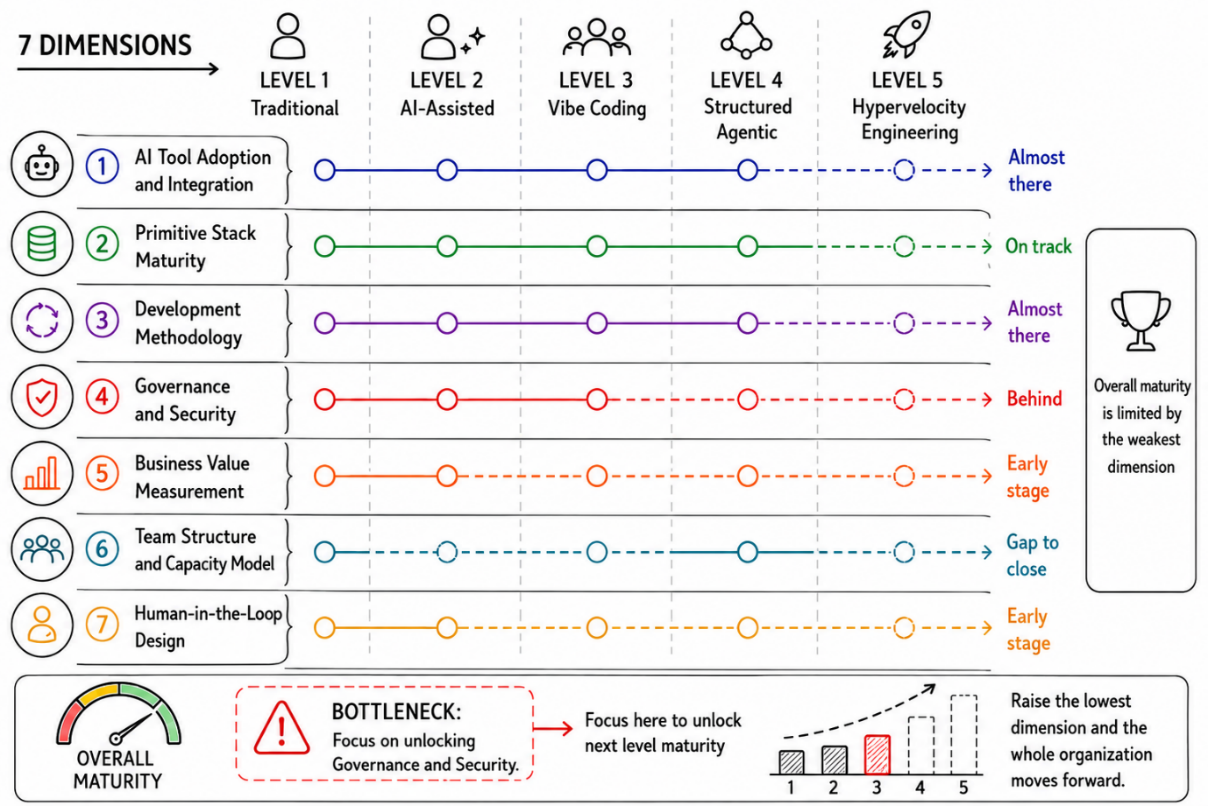 Figure 1.9: The seven dimensions used to assess HVE maturity and identify organizational bottlenecks