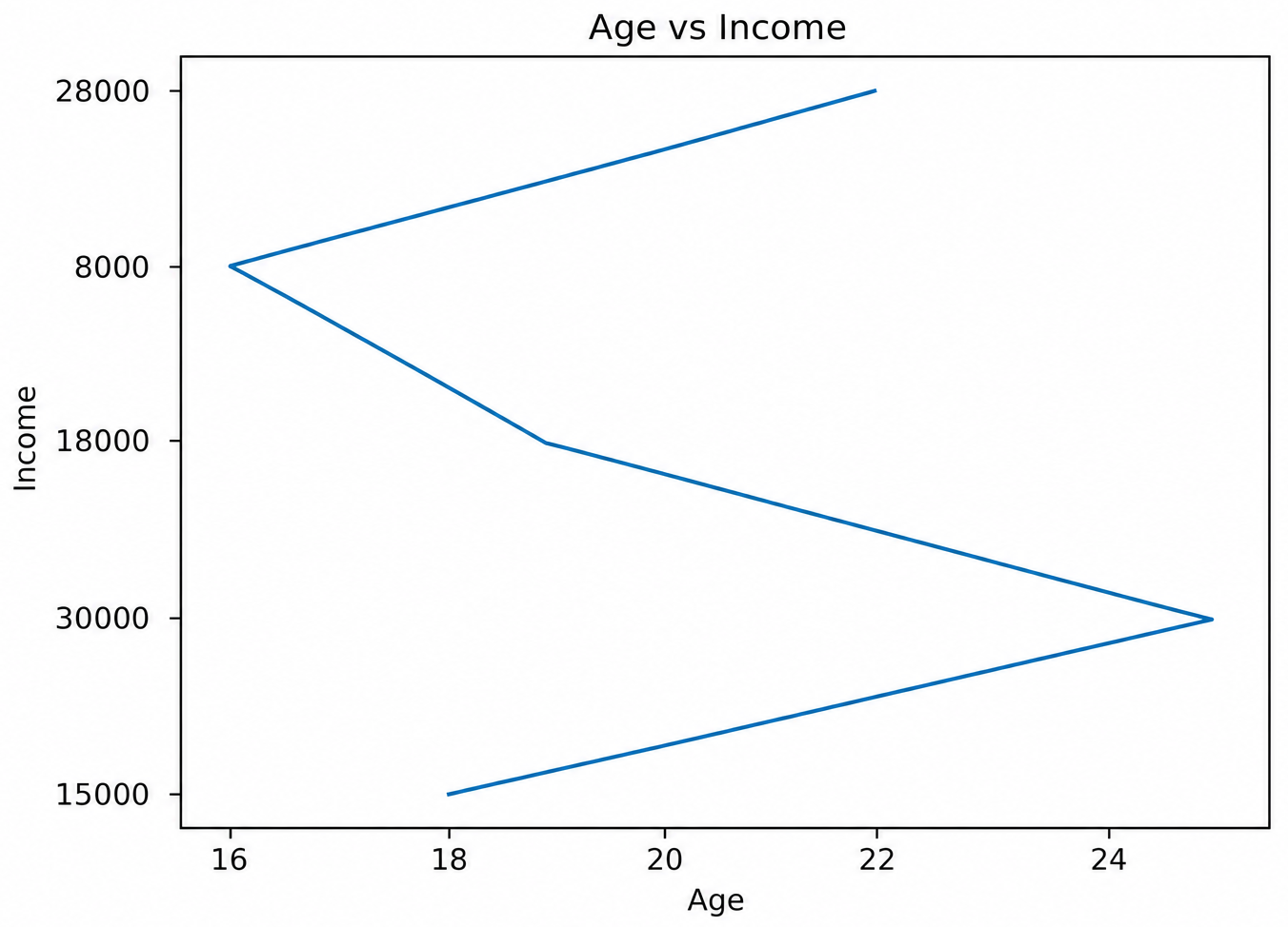 Figure 1.10: Line plot showing the relationship between age and income