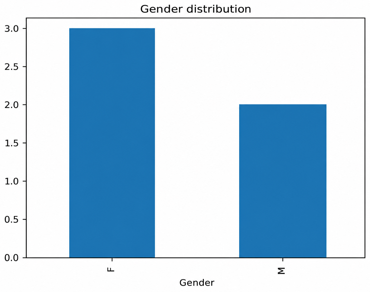 Figure 1.11: Bar chart displaying the distribution of genders in the dataset