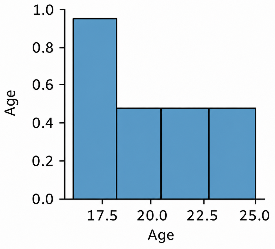 Figure 1.12: Pair plot displaying pairwise relationships between age, income, and gender