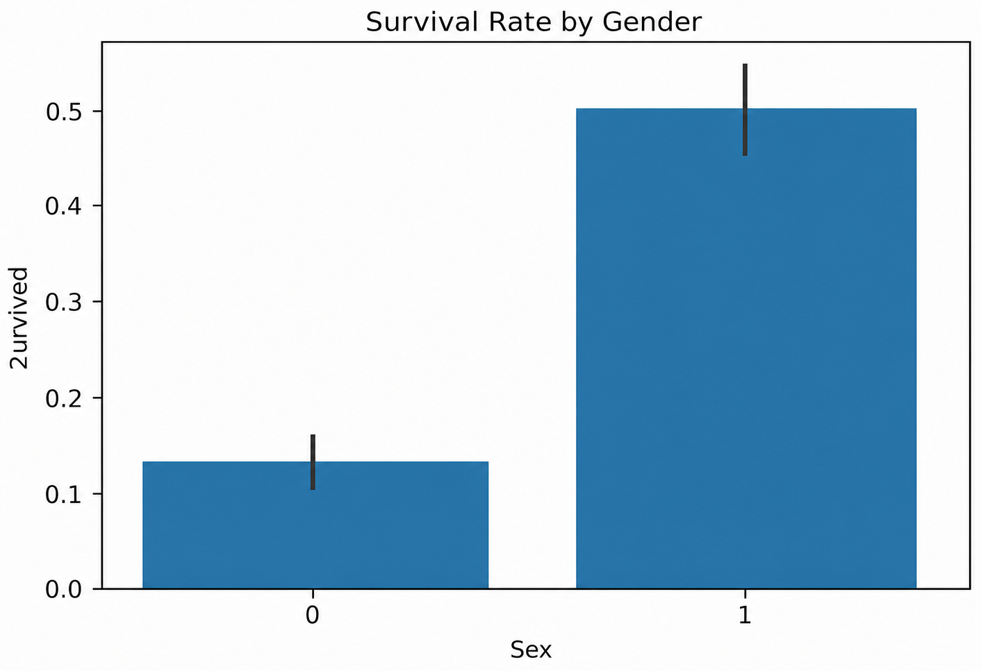 Figure 1.13: Bar chart displaying survival rates by gender for Titanic passengers