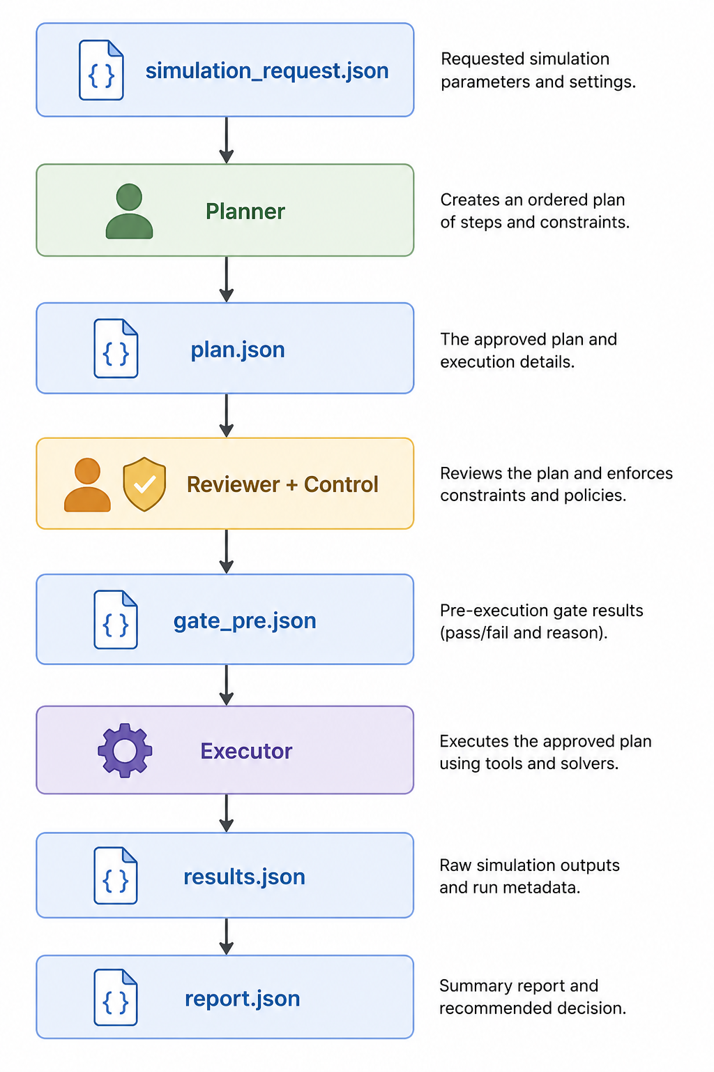 Figure 1.2 – Artifacts workflow