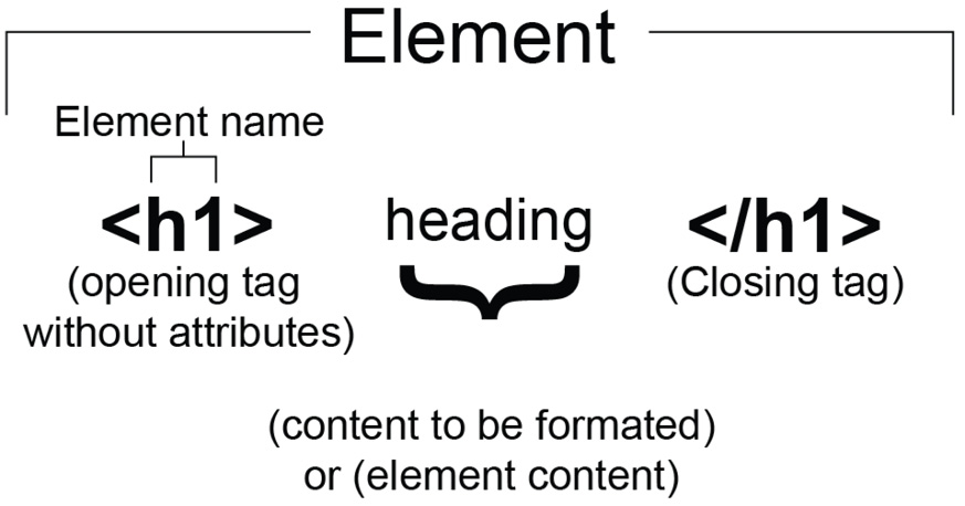 Figure 1.4: HTML element representation without tag attributes