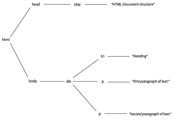 Figure 1.8: A representation of the HTML document as a tree diagram