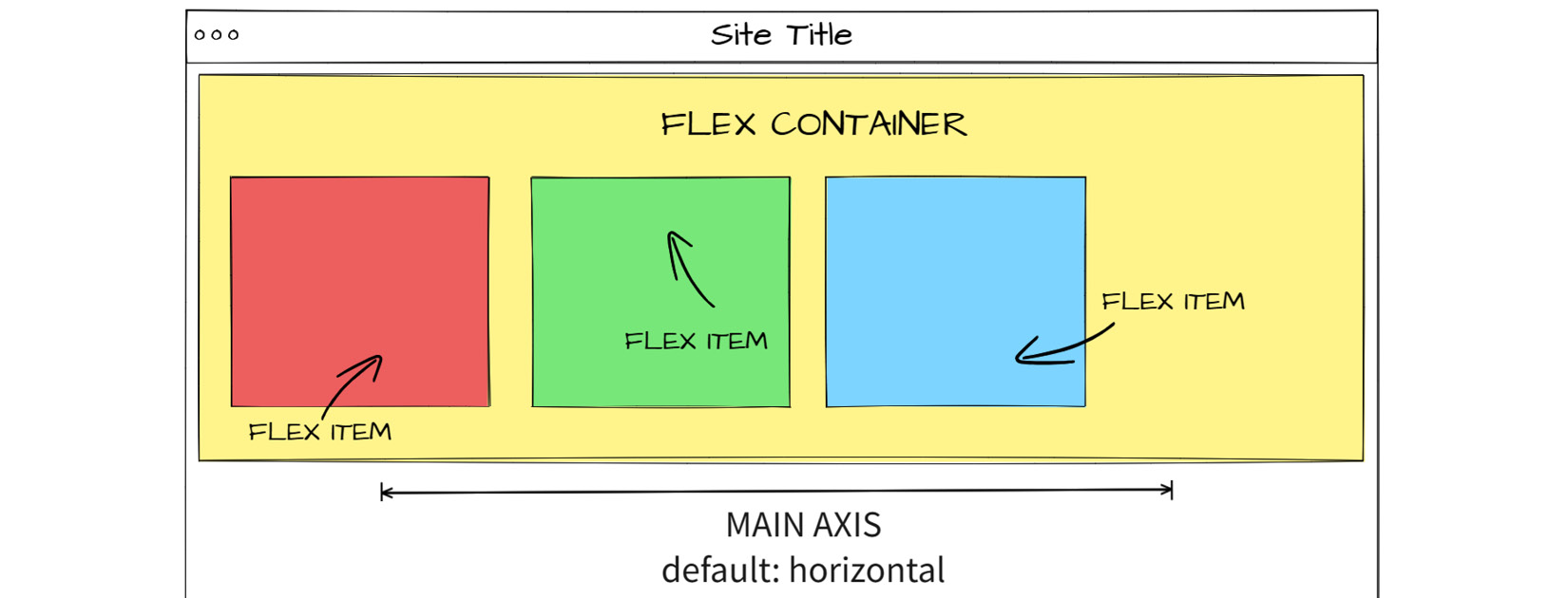 Figure 8.11: Flexbox schema