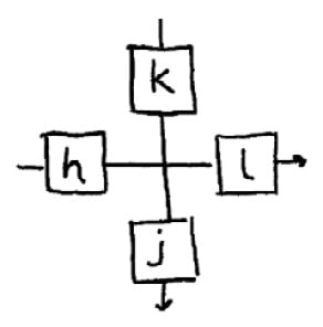 Figure 1.31 – Visual representation of the h, j, k, and l directional keys