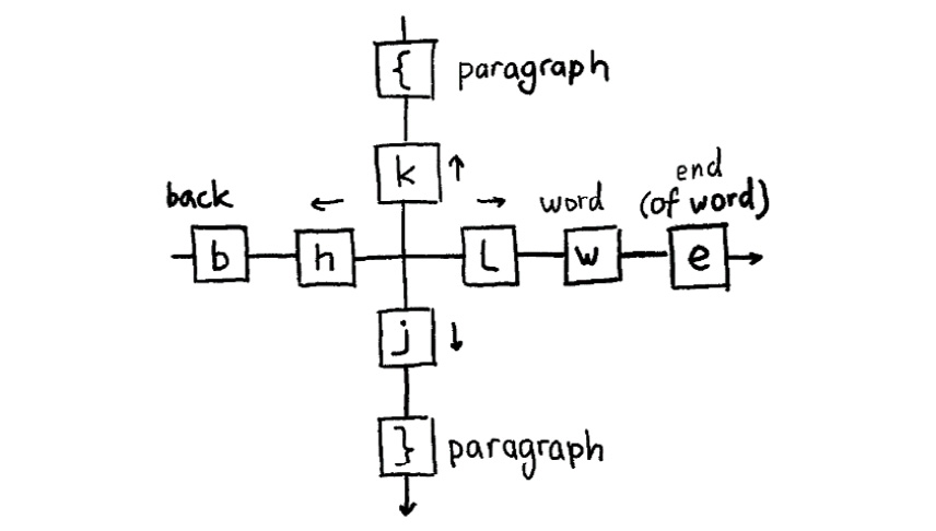 Figure 1.34 – A visual representation of basic movement keys in Vim