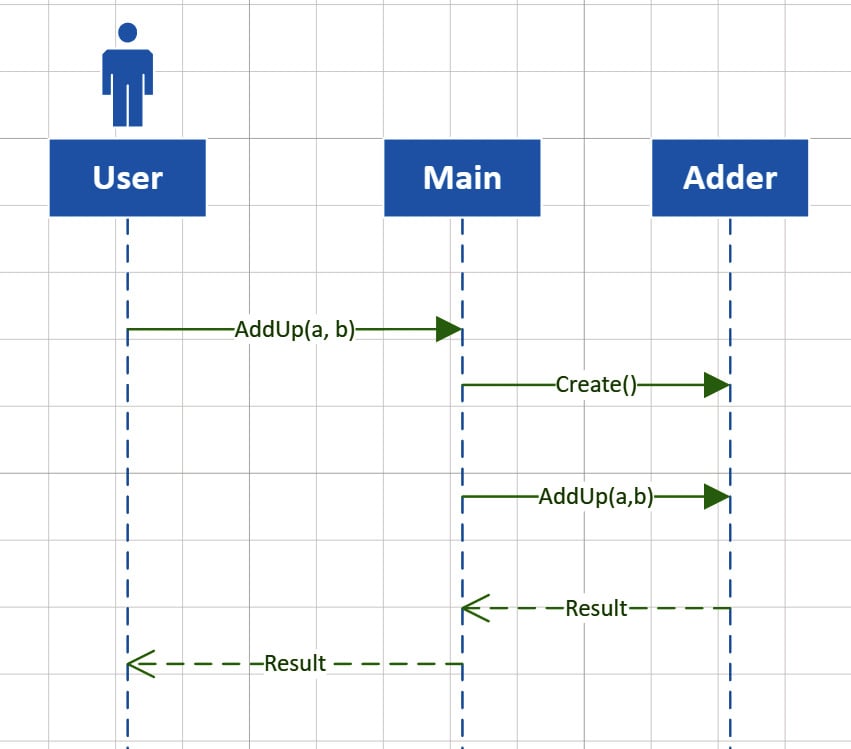 Figure ﻿﻿0.2: Sequence diagram for our calculations