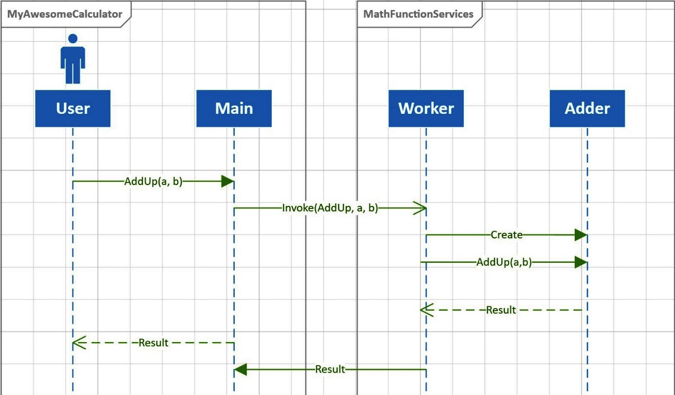 Figure ﻿﻿0.4: Sequence diagram for the new revised architecture