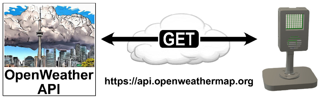 Figure 2.13 – Using the OpenWeather API to get the current weather conditions