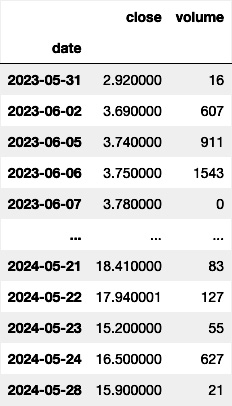 Figure 1.11: Closing prices and volume of the SPY options contract