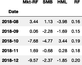 Figure 1.13: Preview of the monthly data downloaded from the Fama-French Data Library