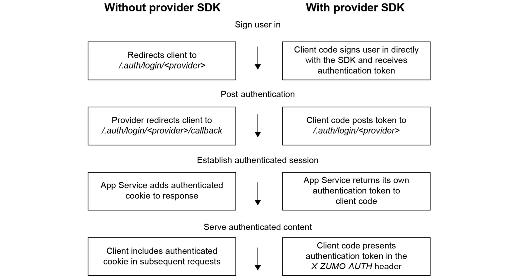 Figure 2.8: Authentication flow steps