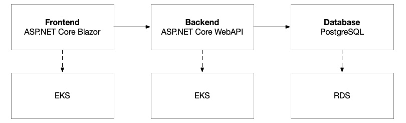 Figure 8.1 – Logical architecture for the autonomous vehicle platform