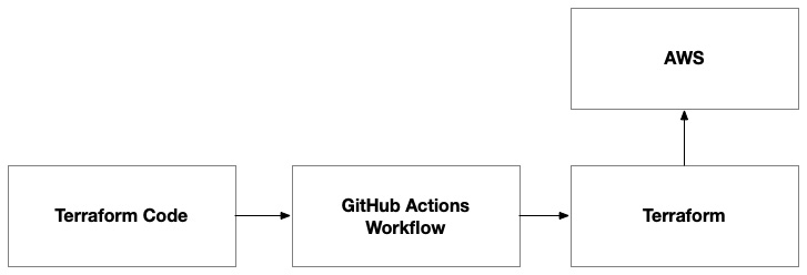 Figure 8.10 – The Terraform code provisions the environment on AWS