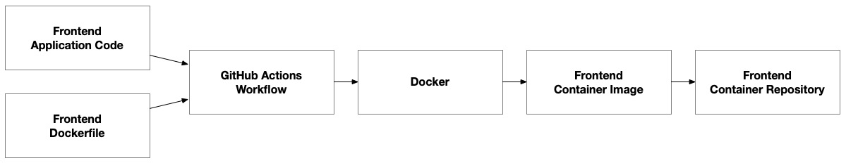 Figure 8.11 – Docker pipeline to build a container image for the frontend