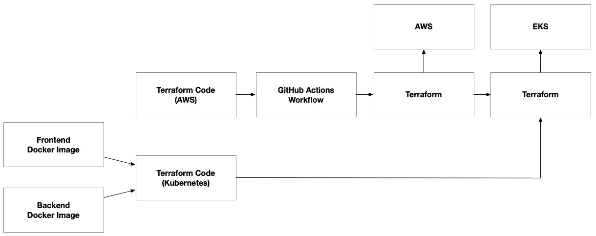 Figure 8.12 – Container images as inputs to terraform code, which provisions the environment on EKS’ Kubernetes control plane