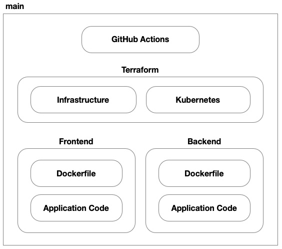 Figure 8.2 – Source control structure of our repository