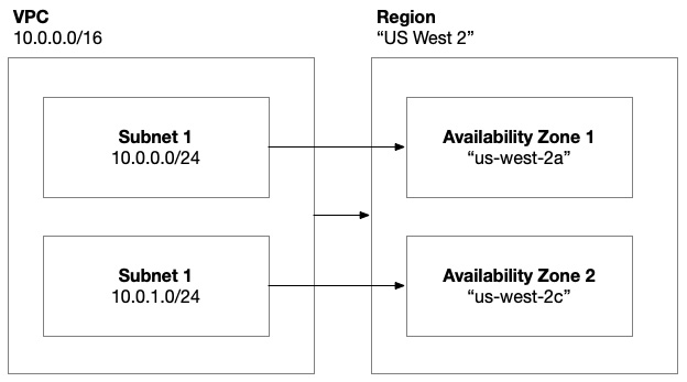 Figure 8.3 – AWS virtual network architecture