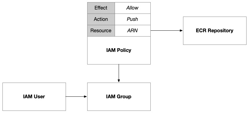 Figure 8.4 – IAM policy giving a group access to push container images to ECR