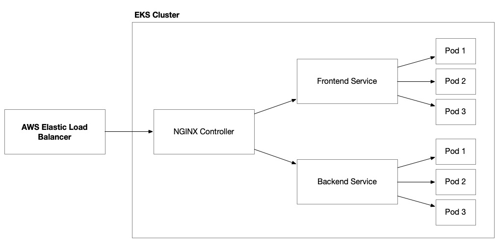 Figure 8.5 – Elastic load balancer working with an NGINX ingress controller to route traffic to our application’s pods