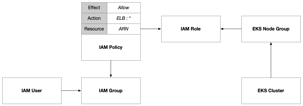 Figure 8.6 – IAM policy allowing EKS to provision and manage elastic load balancers