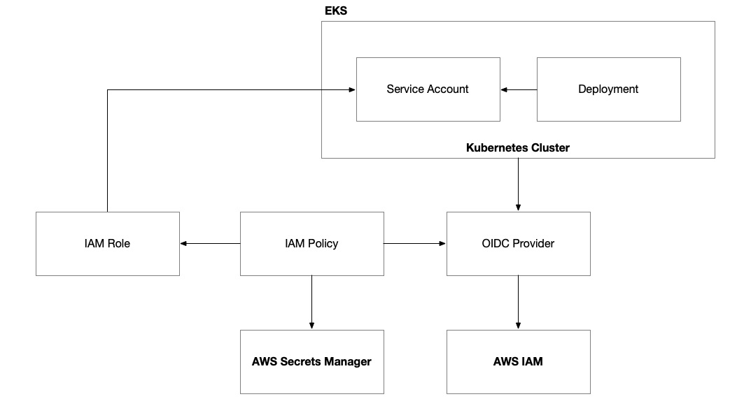 Figure 8.7 – AWS EKS with Workload Identity