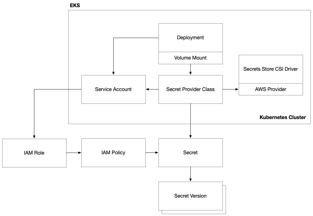 Figure 8.8 – AWS EKS Secrets Manager integration