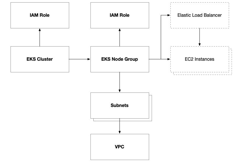 Figure 8.9 – Anatomy of an AWS EKS cluster