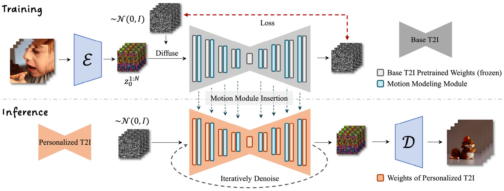 Figure 14.1: The architecture of AnimatedDiff