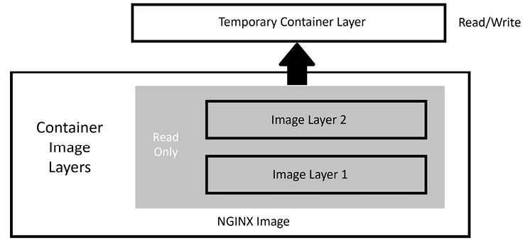 Figure 1.1 – Docker image layers 