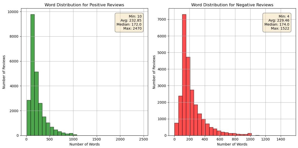Figure 1.16 – Graphs showing the distribution of the length of the review in the text; the left plot is for positive reviews, while the right plot is for negative reviews