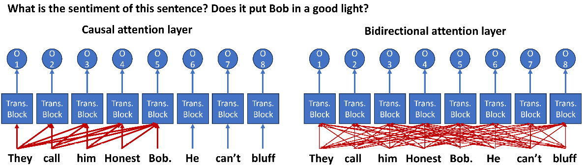 Figure 2.15 – Difference between a causal and bidirectional language model