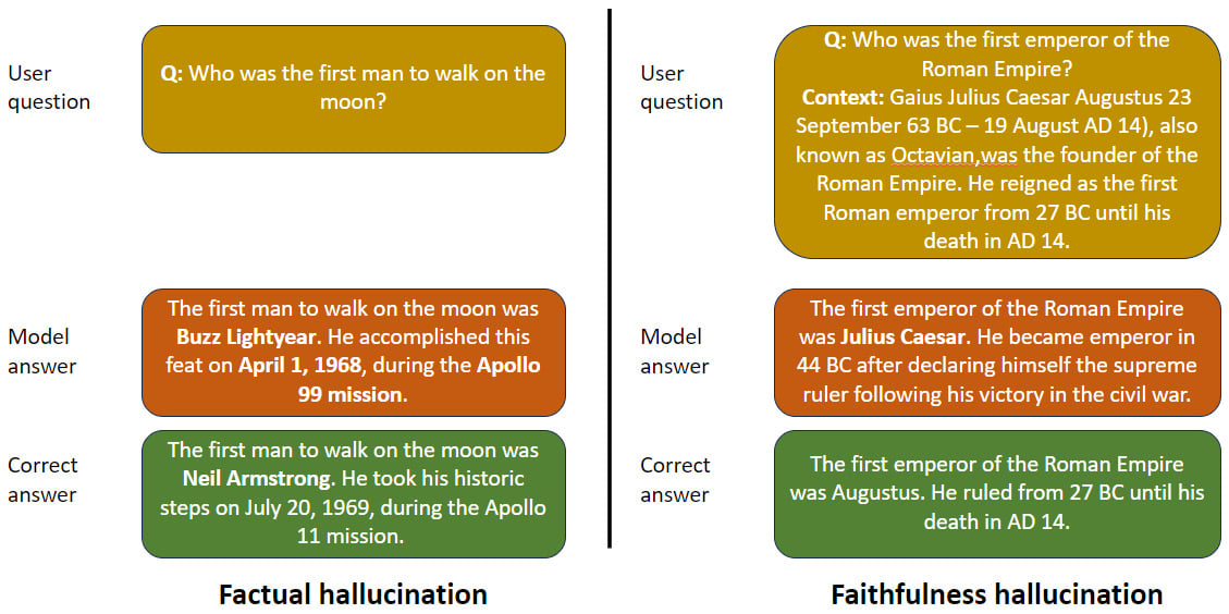 Figure 3.29 – Example of LLM hallucination (https://arxiv.org/pdf/2311.05232)